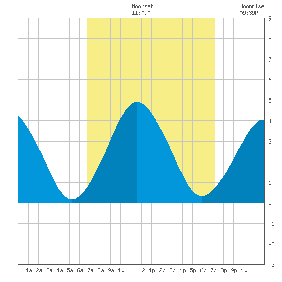 Revel Island tide chart for Wednesday, September 14, 2022
