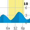 Revel Island tide chart for Sunday, September 18, 2022