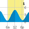 Revel Island tide chart for Thursday, September 1, 2022