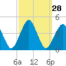 Revel Island tide chart for Wednesday, September 28, 2022
