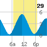 Revel Island tide chart for Thursday, September 29, 2022