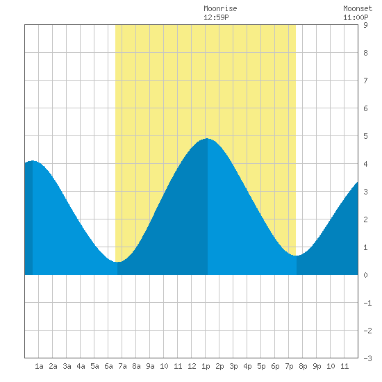 Revel Island tide chart for Friday, September 2, 2022