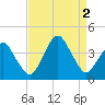 Revel Island tide chart for Friday, September 2, 2022