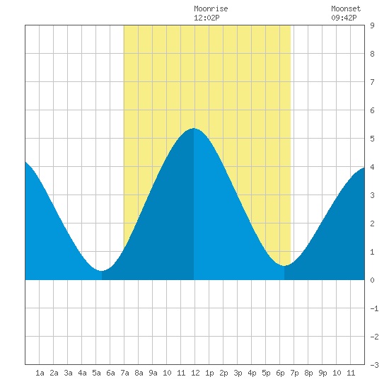 Revel Island tide chart for Friday, September 30, 2022