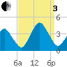 Revel Island tide chart for Saturday, September 3, 2022
