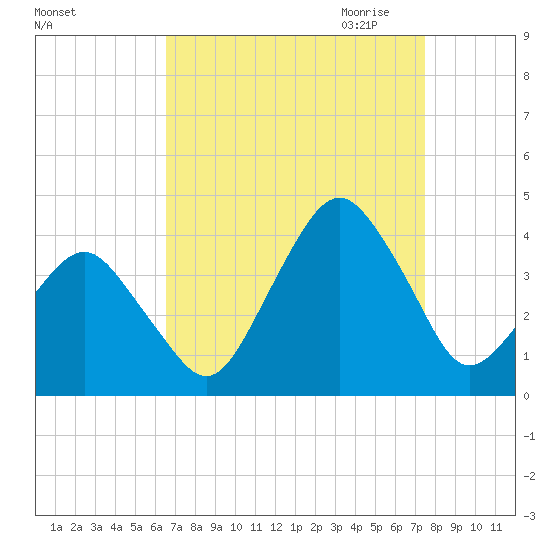 Revel Island tide chart for Sunday, September 4, 2022