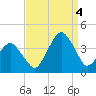 Revel Island tide chart for Sunday, September 4, 2022
