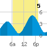Revel Island tide chart for Monday, September 5, 2022