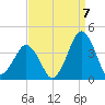 Revel Island tide chart for Wednesday, September 7, 2022
