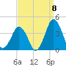 Revel Island tide chart for Thursday, September 8, 2022