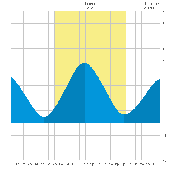 Revel Island tide chart for Friday, October 14, 2022