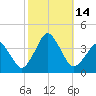 Revel Island tide chart for Friday, October 14, 2022
