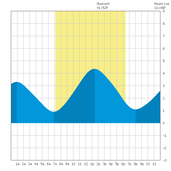 Revel Island tide chart for Sunday, October 16, 2022
