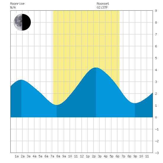 Revel Island tide chart for Monday, October 17, 2022