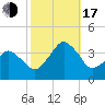 Revel Island tide chart for Monday, October 17, 2022