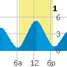 Revel Island tide chart for Saturday, October 1, 2022