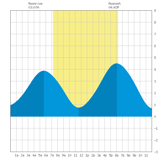 Revel Island tide chart for Friday, October 21, 2022