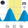 Revel Island tide chart for Tuesday, October 25, 2022