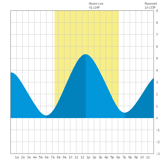 Revel Island tide chart for Sunday, October 30, 2022
