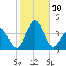 Revel Island tide chart for Sunday, October 30, 2022