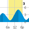 Revel Island tide chart for Monday, October 3, 2022