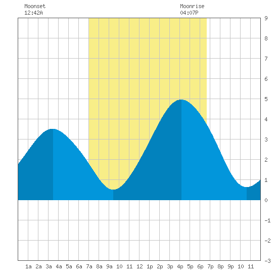 Revel Island tide chart for Tuesday, October 4, 2022