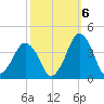 Revel Island tide chart for Thursday, October 6, 2022