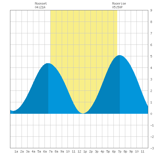 Revel Island tide chart for Friday, October 7, 2022