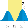 Revel Island tide chart for Friday, October 7, 2022