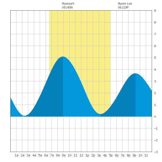 Revel Island tide chart for Thursday, November 10, 2022