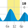 Revel Island tide chart for Thursday, November 10, 2022