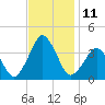 Revel Island tide chart for Friday, November 11, 2022