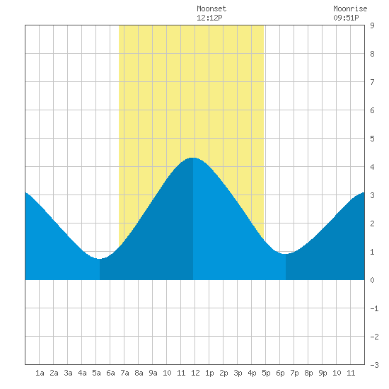 Revel Island tide chart for Monday, November 14, 2022