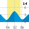 Revel Island tide chart for Monday, November 14, 2022