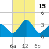 Revel Island tide chart for Tuesday, November 15, 2022