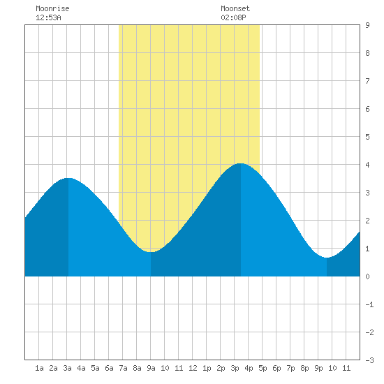 Revel Island tide chart for Friday, November 18, 2022