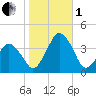 Revel Island tide chart for Tuesday, November 1, 2022