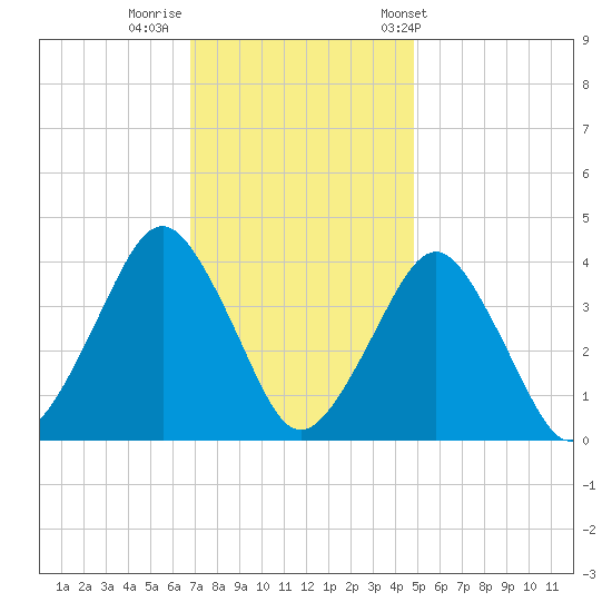 Revel Island tide chart for Monday, November 21, 2022