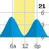 Revel Island tide chart for Monday, November 21, 2022