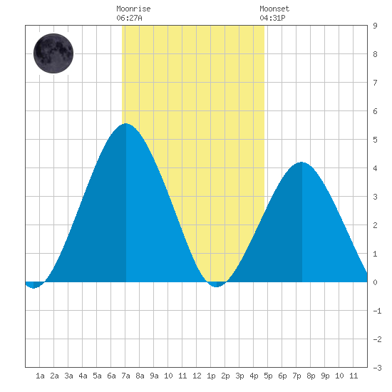 Revel Island tide chart for Wednesday, November 23, 2022