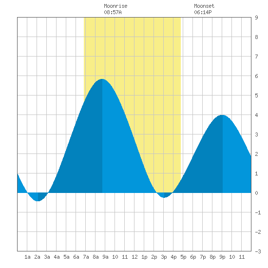 Revel Island tide chart for Friday, November 25, 2022