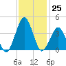 Revel Island tide chart for Friday, November 25, 2022