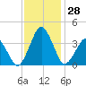 Revel Island tide chart for Monday, November 28, 2022