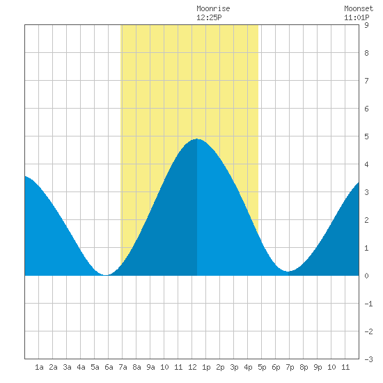 Revel Island tide chart for Tuesday, November 29, 2022