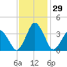 Revel Island tide chart for Tuesday, November 29, 2022