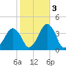 Revel Island tide chart for Thursday, November 3, 2022