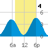 Revel Island tide chart for Friday, November 4, 2022