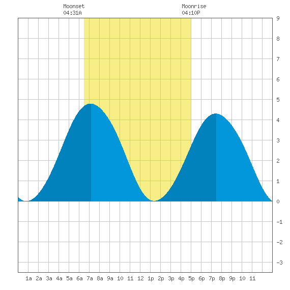 Revel Island tide chart for Sunday, November 6, 2022