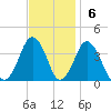 Revel Island tide chart for Sunday, November 6, 2022