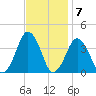 Revel Island tide chart for Monday, November 7, 2022